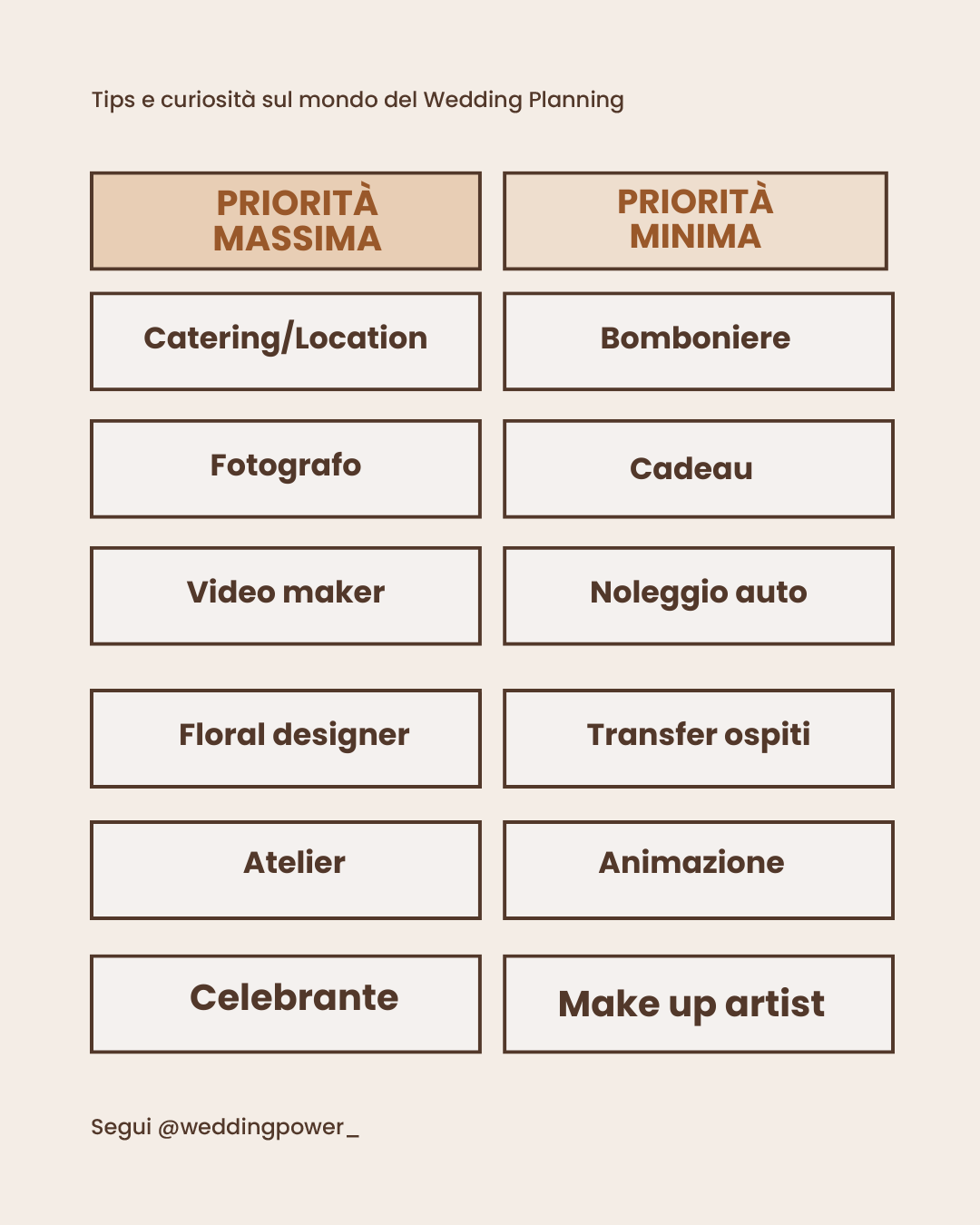 Tabella 2- Priorità sposi